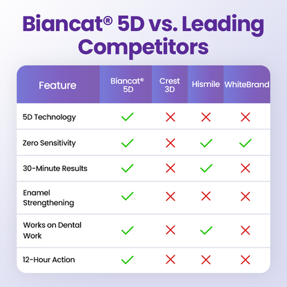Biancat® 5D Teeth Whitening Strips❤️