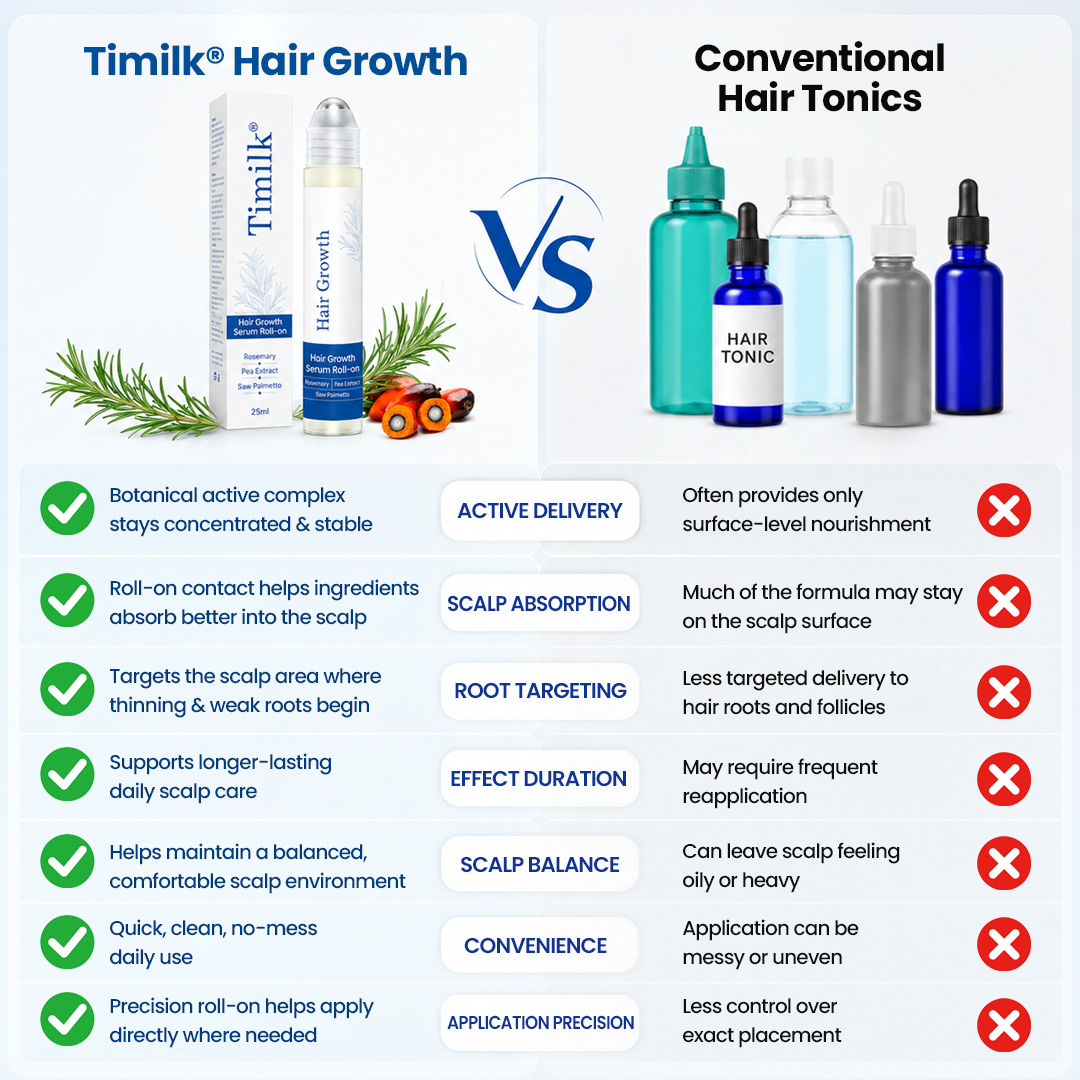 Timilk® Hair Growth Serum Roll-On – 3% Rosemary Oil Scalp Treatment for Thicker, Healthier-Looking Hair | For Men & Women 25ml